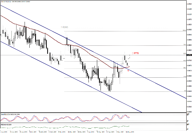 التحليل اليومي للعملات - الرسم البياني  لزوج الدولار الكندي مقابل الدولار